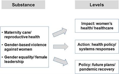 SDG5 “Gender Equality” and the COVID-19 pandemic: A rapid assessment of health system responses in selected upper-middle and high-income countries